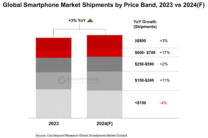 World market of smartphones to grow gradually in 2024: TOP manufacturers named