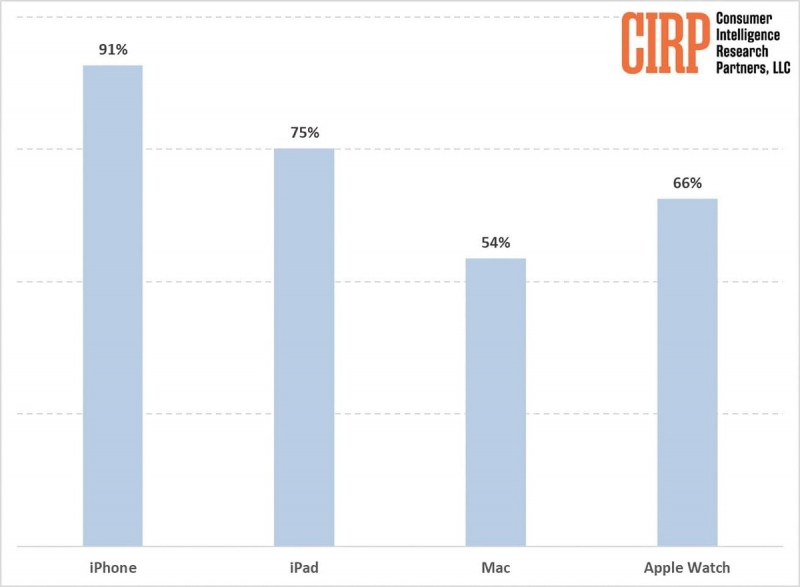 Apple fans continue to demonstrate widespread use of devices