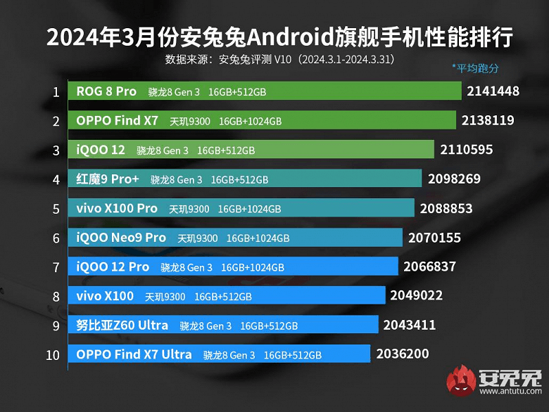 Rating of smartphones with the most powerful "iron"