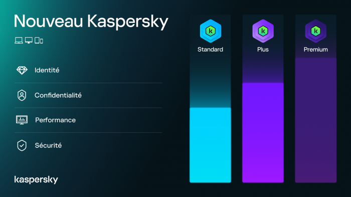 Kaspersky: each user profile has its solution