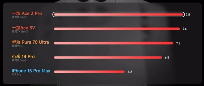 The OnePlus Ace 3 Pro smartphone dissipates heat at 85 % better than iPhone 15 Pro Max