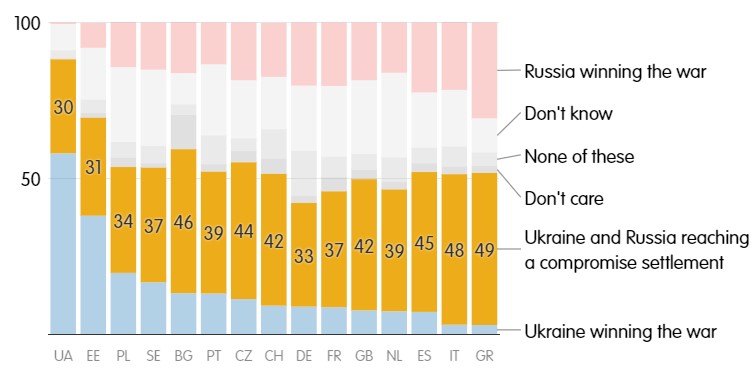 Europeans are skeptical about Ukraine's chances of winning