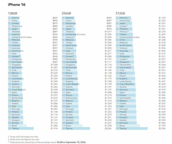 Where are iPhone 16 series smartphones the cheapest and the most expensive