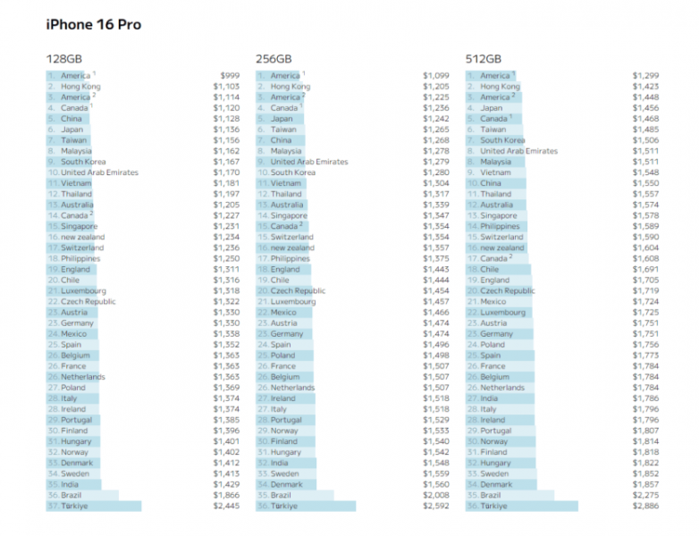 Where are iPhone 16 series smartphones the cheapest and most expensive