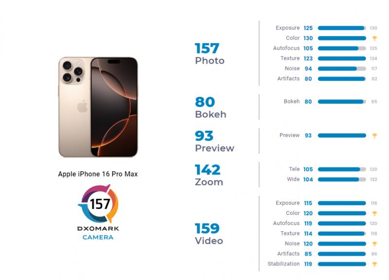 The iPhone 16 Pro Max took fourth place in the DxOMark Camera test