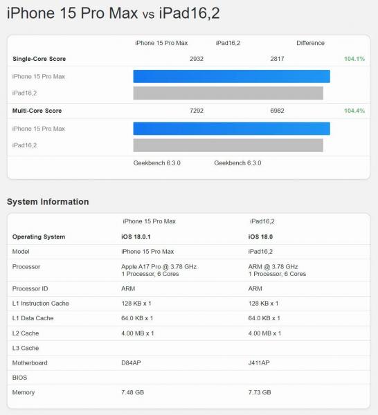 The new "powerful" iPad mini turned out to be slower than last year's iPhone smartphone