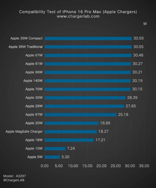 Fast charging of the iPhone 16 smartphone turned out to be a fake