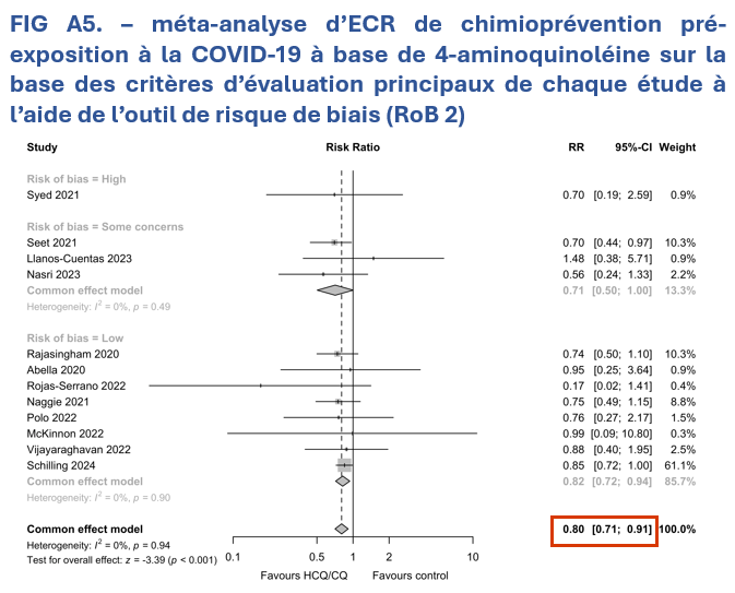 Hydroxychloroquine provides beneficial effect in preventing Covid-19, according to a large randomized study.