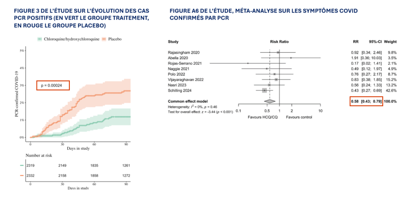 Hydroxychloroquine provides beneficial effect in preventing Covid-19, according to a large randomized study.