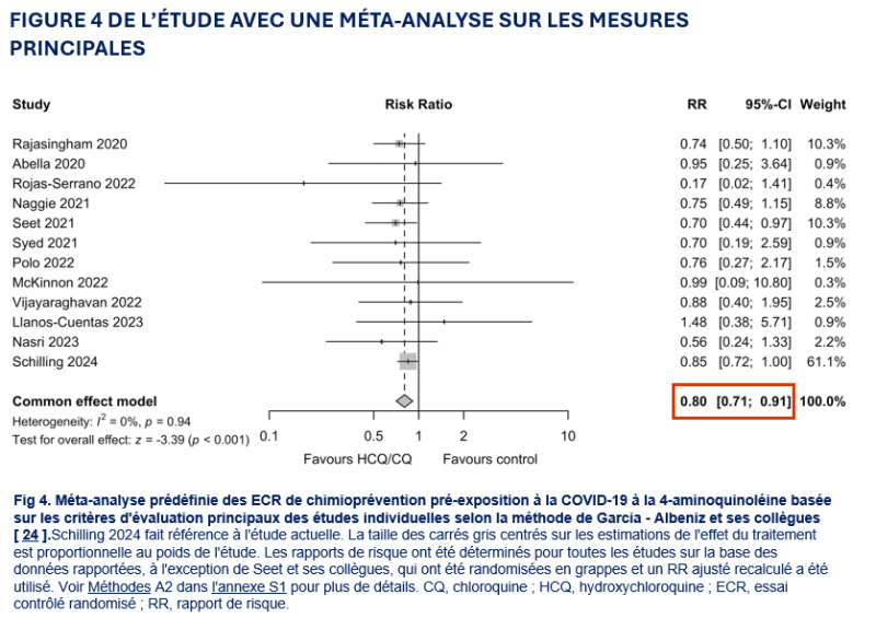 Hydroxychloroquine provides beneficial effect in preventing Covid-19, according to a large randomized study.