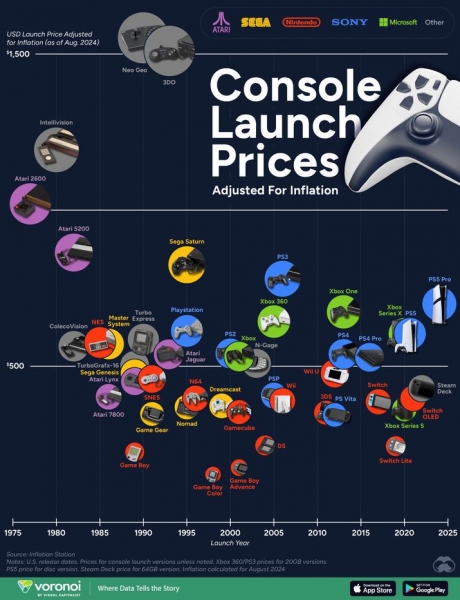 How game consoles became cheaper for 50 years of its existence