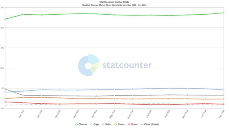 The most popular browsers in the world for PCs have been named