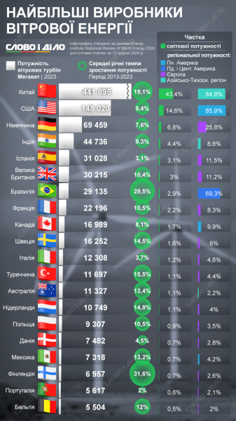 Which countries are the largest producers of wind energy?