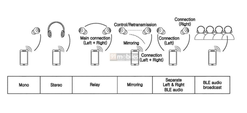 Samsung is developing wireless headphones with an innovative connection type