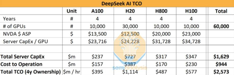 The real cost of training DeepSeek is 400 times higher than stated