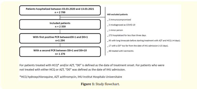 Dual therapy (Hydroxychloroquine and Azithromycin) at the dosages prescribed at the IHUM does indeed reduce the viral load. Serious error by the health authorities ?