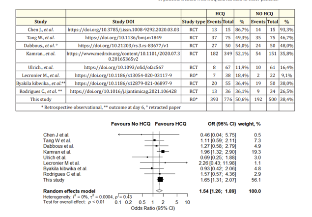 Dual therapy (Hydroxychloroquine and Azithromycin) at the dosages prescribed at the IHUM does indeed reduce the viral load. Serious error by the health authorities ?